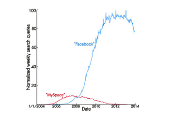 Facebook will lose 80 Percent of its users by 2017