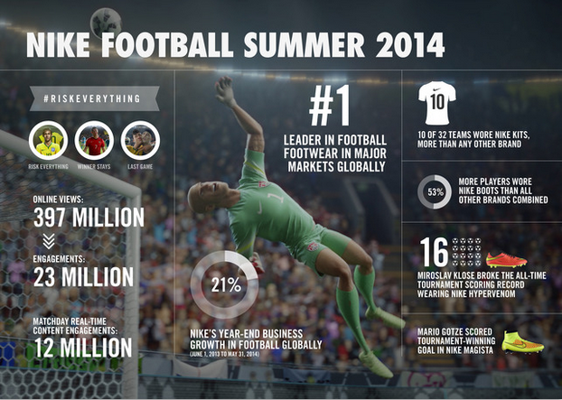 Mario Gotze And Magista Boots Seal Successful Summer of Football For Nike