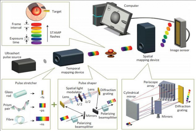 Worlds fastest camera invented and it takes 4.4 trillion frames per SECOND 
