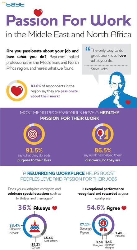 More than Three-Quarters of Middle East Respondents Feel Passionate About Their Work 