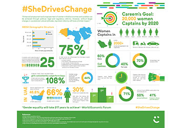 Careem pledges to have 20,000 female Captains by 2020