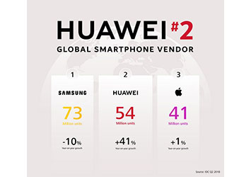 Huawei Surpasses Apple to Grab Number Two Spot Globally.