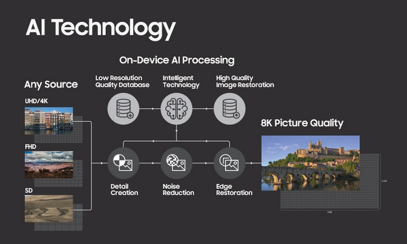 Samsung’s AI Technology Transforms Any Video Content Into 8K