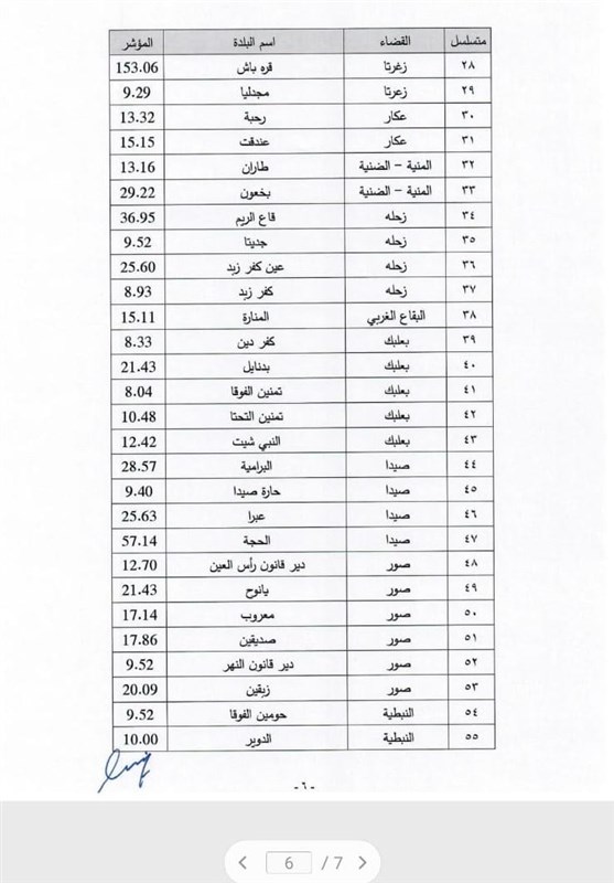 Lebanon surpassed 70K corona cases on Sunday, 63 towns and villages to go under further lockdown