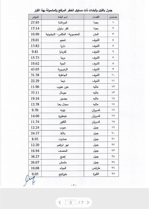 Lebanon surpassed 70K corona cases on Sunday, 63 towns and villages to go under further lockdown