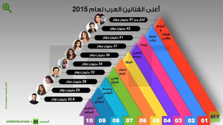 Highest Paid Arab Singers of 2015