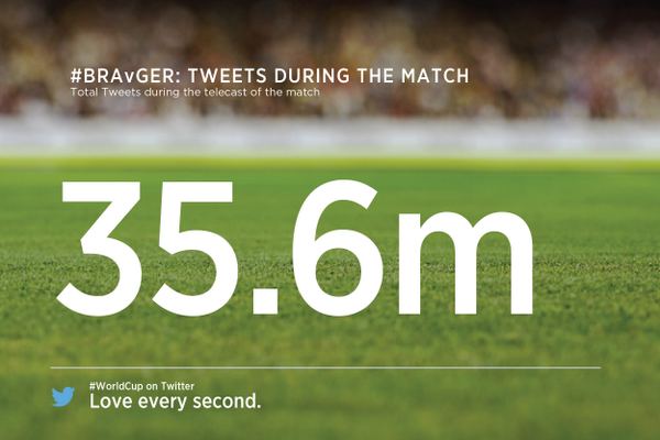 Brazil v Germany the most tweeted about sporting event in history