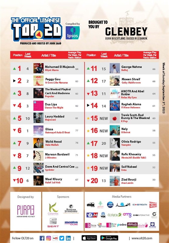 Mohamed El Majzoub Leads OLT20 This week 