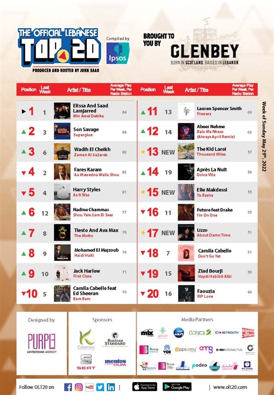Elissa and Moroccan Singer Saad Lamjarred Leads OLT20 This week