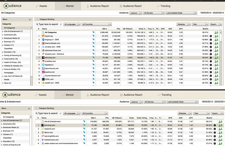 Beiruting is among the top most visited Lebanese portals