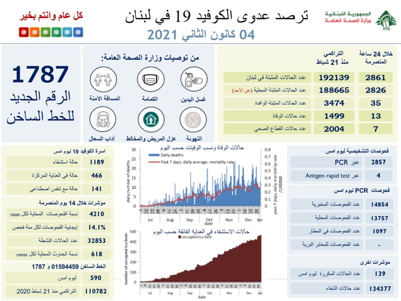 In Pictures: shocking number of coronavirus cases in lebanon