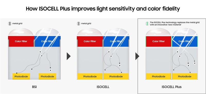 Samsung Brings Enhanced Color Accuracy and Sharpness to Mobile Photos with New ISOCELL Plus Technology