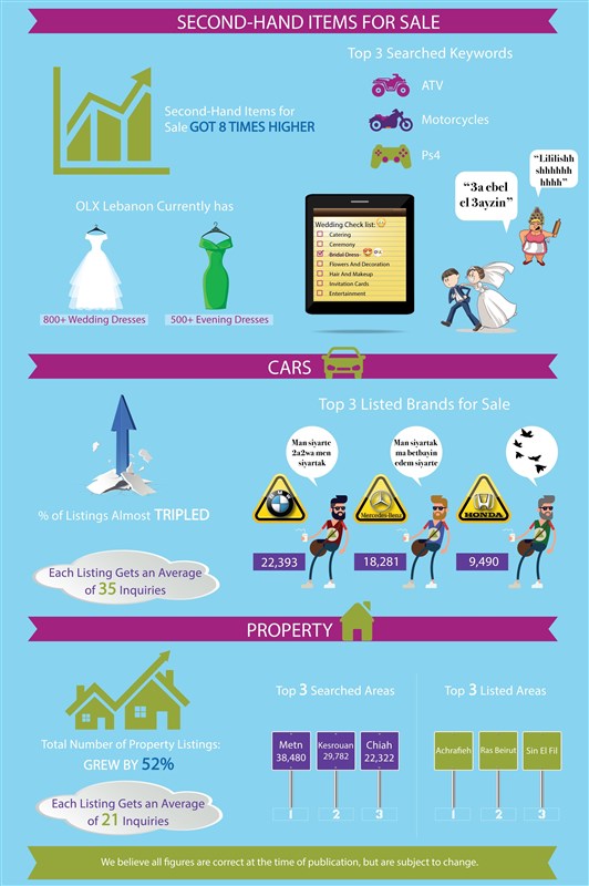 OLX Lebanon; the Revolutionary Online Classifieds Platform in Lebanon Witnesses Exponential Growth in 2016 First Half