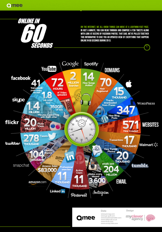 What happens in just ONE minute on the internet