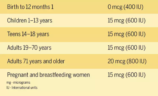 The exact amount of vitamin D you need, as per your age