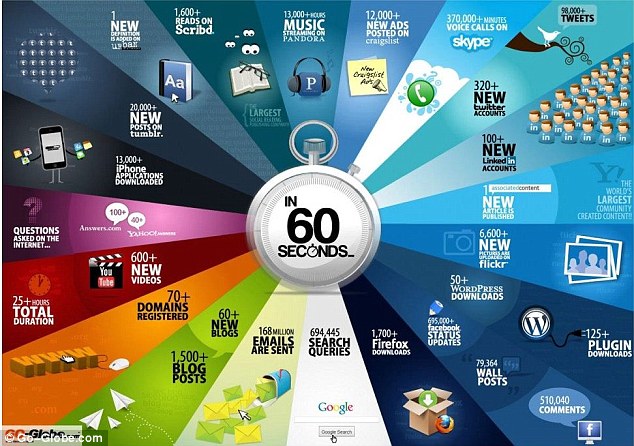 What happens in just ONE minute on the internet