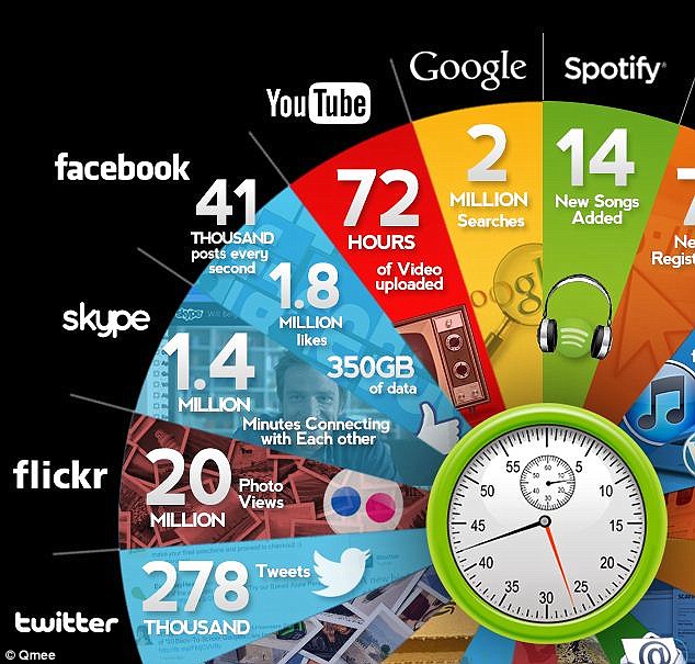 What happens in just ONE minute on the internet