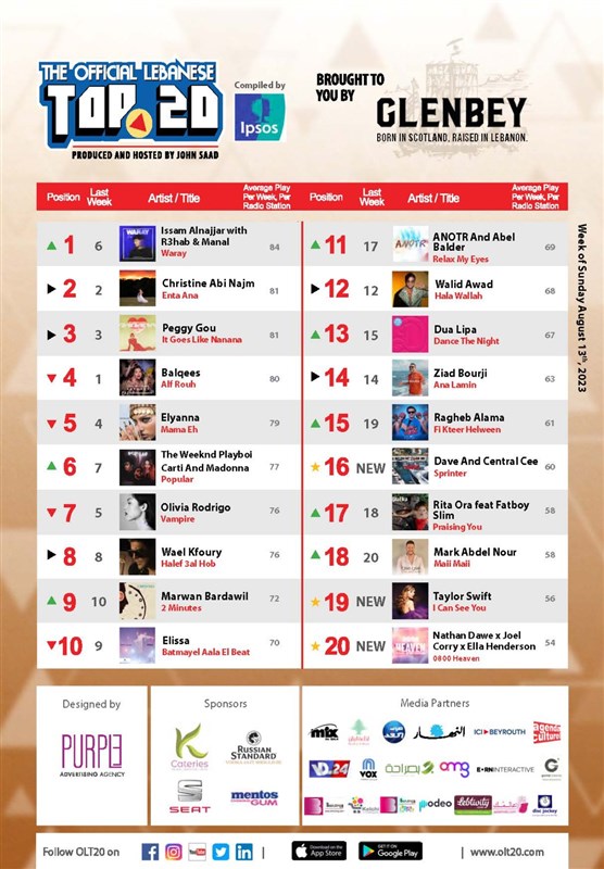 Jordanian teen singer Issam Al Najjar Leads OLT20 This week