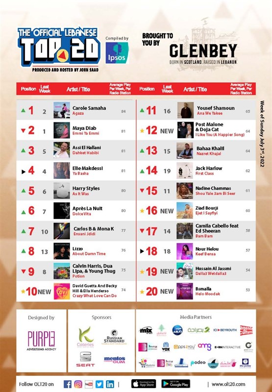 Carole Smaha Leads OLT20 This week