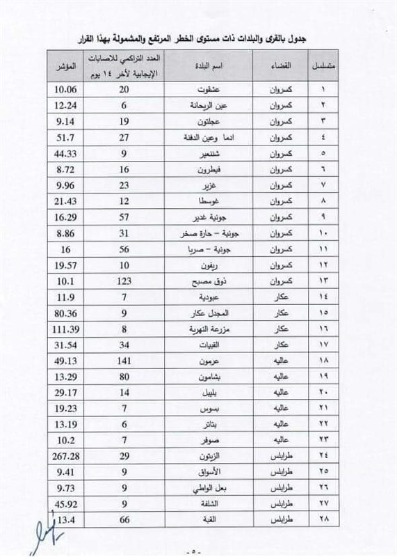 In Pictures: Lebanon announces new localized lockdowns 