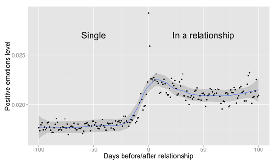 When You Fall in Love, This Is What Facebook Sees