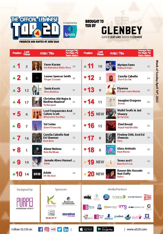 Fares Karam Leads OLT20 This week 