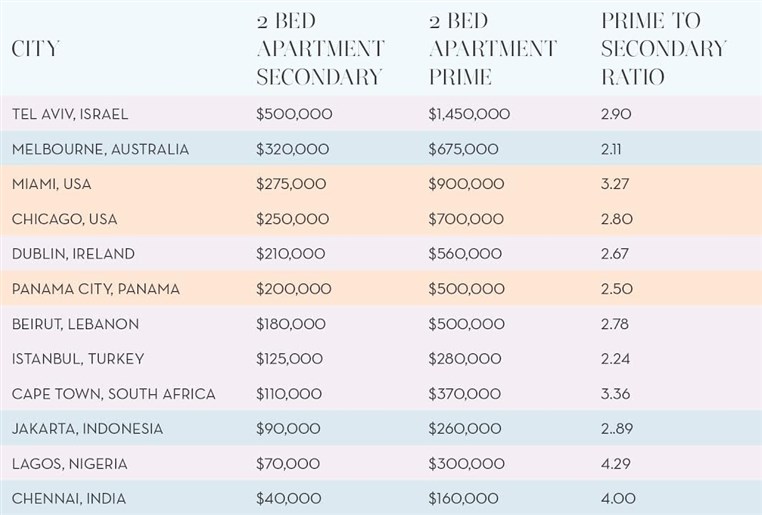 12 Surprisingly Hot Cities For Real Estate