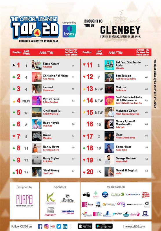 Lebanese singer Fares Karam Leads OLT20 This week