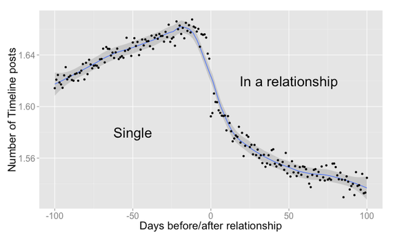 When You Fall in Love, This Is What Facebook Sees