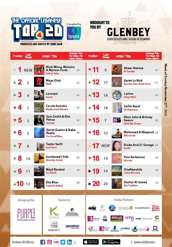 Nicki Minaj Maluma and Myriam Fares lead OL20 This week