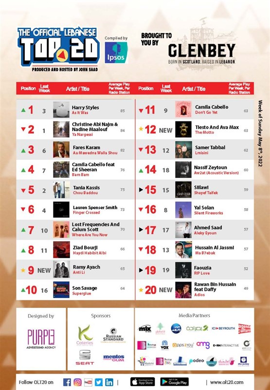 English singer Harry Styles leads Olt20 This week 