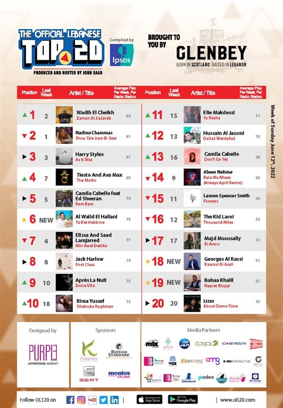 Wadih El Cheikh Leads OLT20 This week 