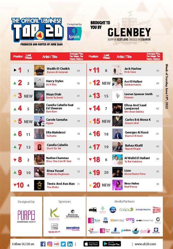 Wadih Al Cheikh Leads OLT20 This week
