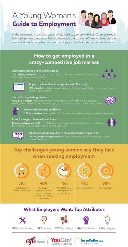 Local SMEs Hold Little Appeal for 92percent of Young Women Jobseekers in the Levant  
