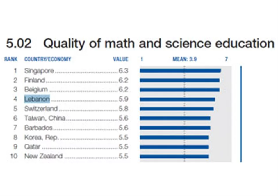 Lebanon ranked 4th in Math and Science education