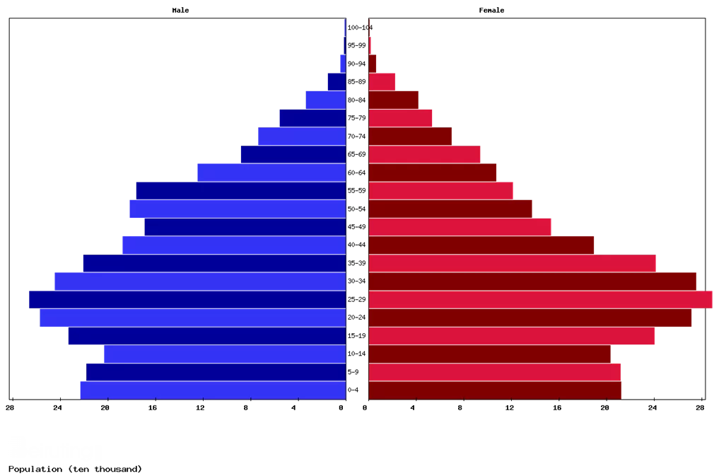 Demographics