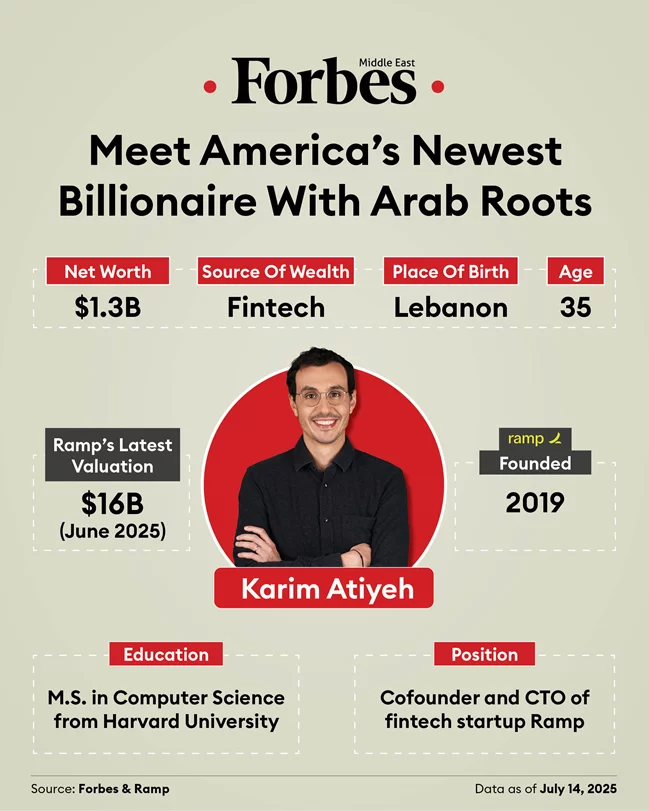 Lebanese-Born Karim Atiyeh Joins Ranks Of US Billionaires