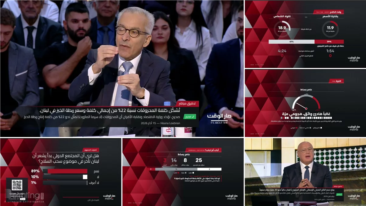 MTV brings artificial intelligence into « Sar El Wa2et »… from episode preparation to live fact-checking
