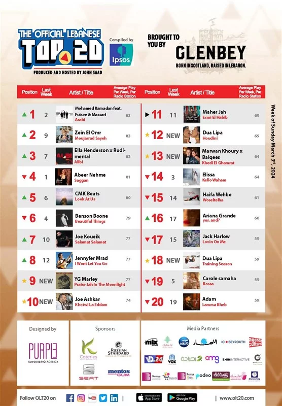 Egyptian singer Mohamed Ramadan and Massari Leads OLT20 This week