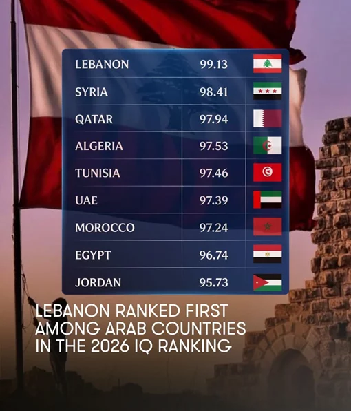 Lebanon Makes Headlines with Its IQ Ranking!